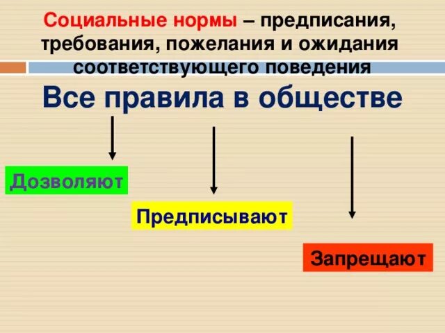 Нормы предписывающие запрещающие