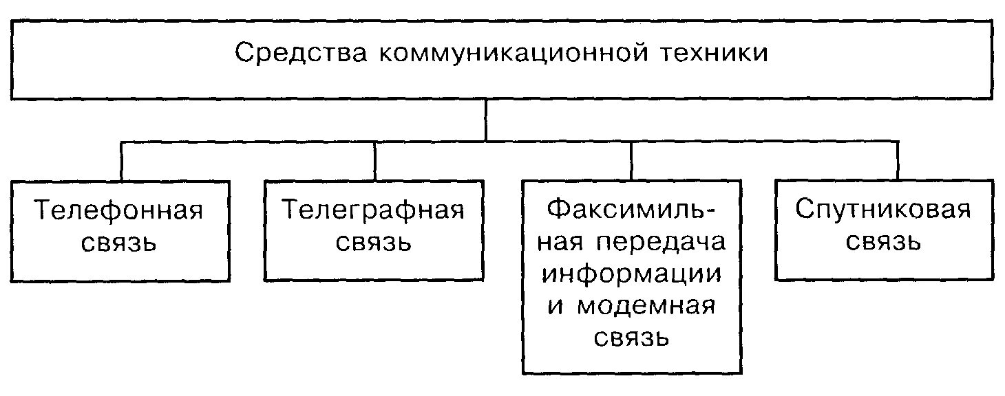 Средства общения технологии. Средства коммуникационной техники. Схема средства коммуникации. Технологические средства коммуникации. Технические средства коммуникации.