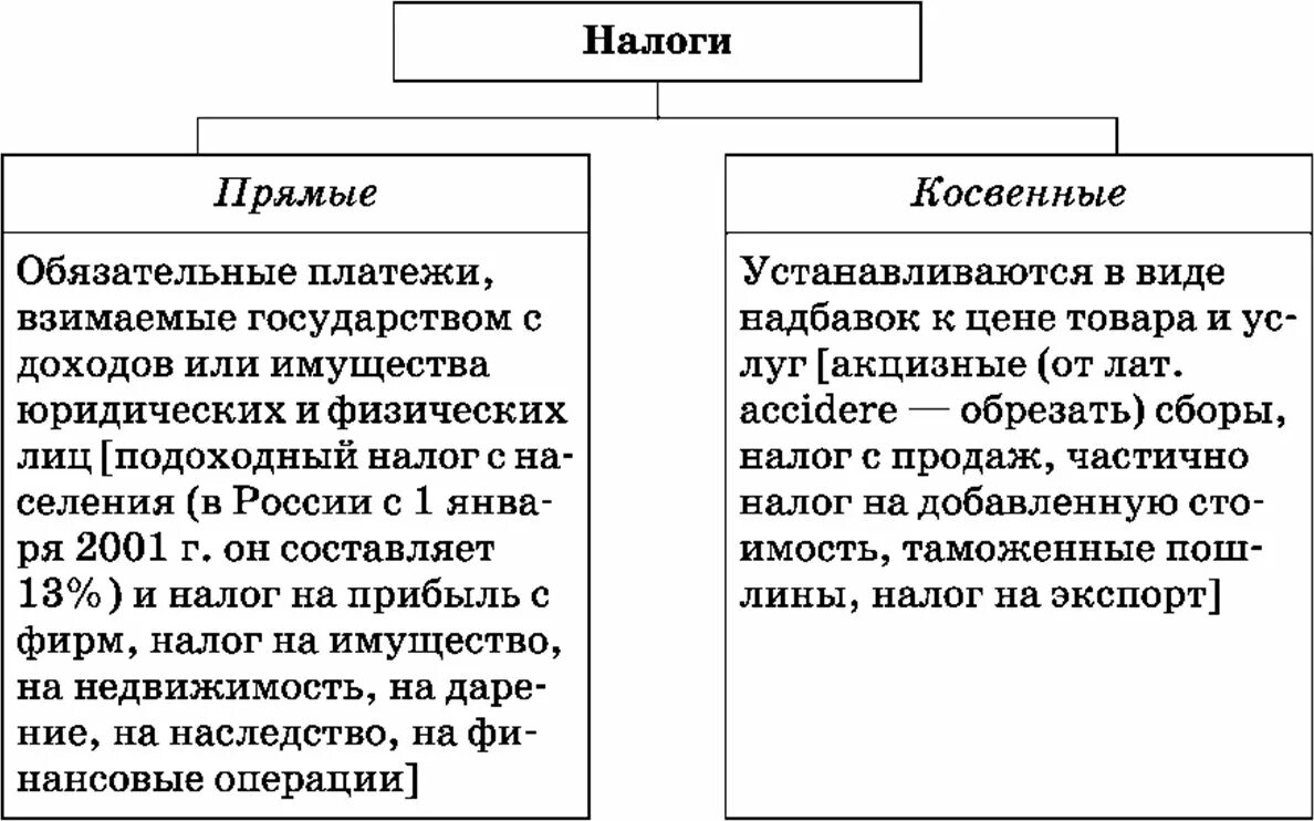 Функции прямых и косвенных налогов. Схема прямые и косвенные налоги. Виды налогов схема прямые и косвенные. Прямые и косвенные налоги РФ схема. Налоги прямые и косвенные таблица по обществознанию.