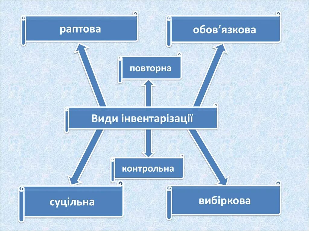 Виды инвентаризации по назначению. Виды инвентаризации по назначению