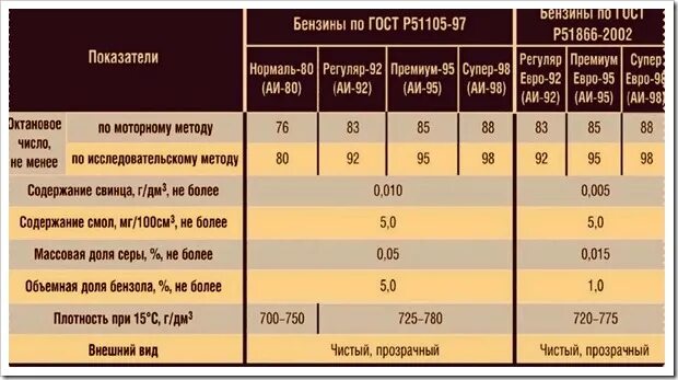 Октановое число бензина АИ 92. Октановое число бензина 92 и 95 таблица. Октановое число бензина марки АИ 95. Октановое число 95 98 бензина\.