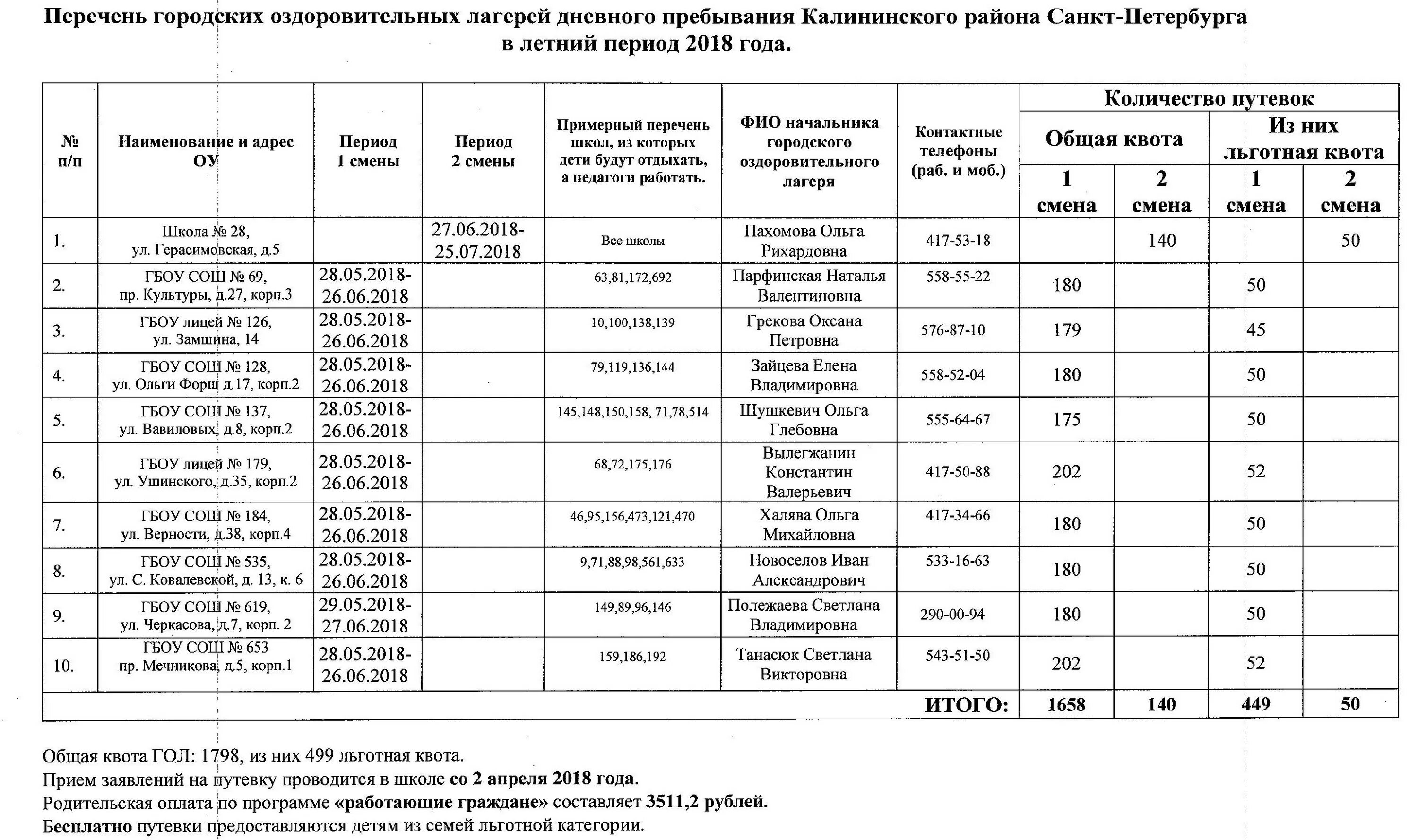 Рейтинг школ калининского. Список детей в лагере. Список детей в лагере дневного пребывания. Перечень для лагерь дневного пребывания. Реестр детских лагерей.