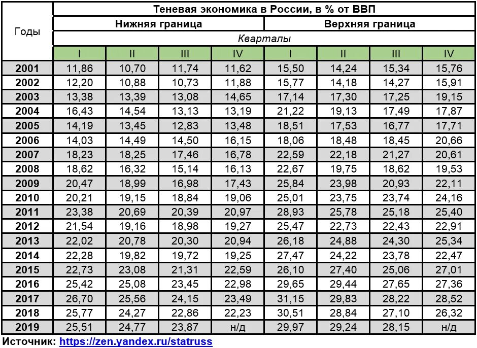 Теневая экономика 2023. Динамика теневой экономики в России 2020. Теневая экономика в России статистика. Теневая экономика в России 2020 статистика Росстат. Теневая экономика России 2020 год.