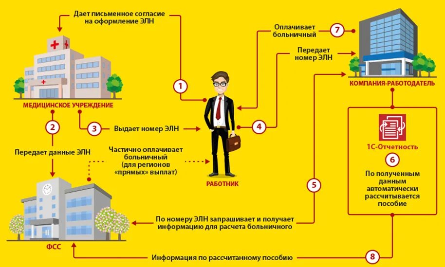 Фонд социального страхования информация. Схема заполнения электронных листков нетрудоспособности. Фонд социального страхования рф презентация. Фонд социального страхования. Фонды обязательного социального страхования в рф.