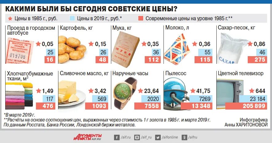 Продукты рубль. Потребительская корзина в России на 2020 год. Потребительская корзина СССР. Продуктовая корзина СССР. Продуктовая корзина 2020.