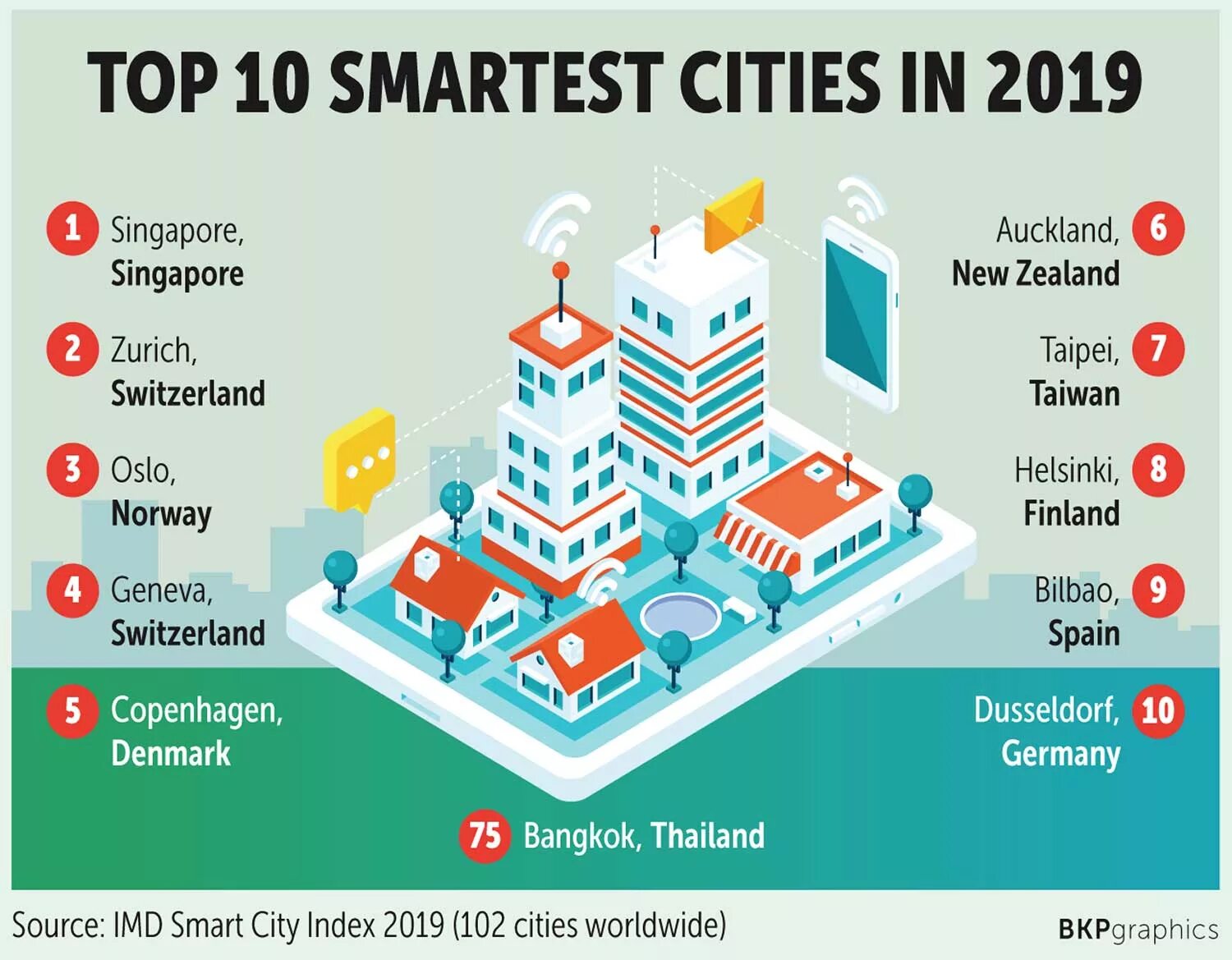 Cities ranking. Сингапур смарт Сити. Smart City умный город. Сингапур умный город. Копенгаген умный город.