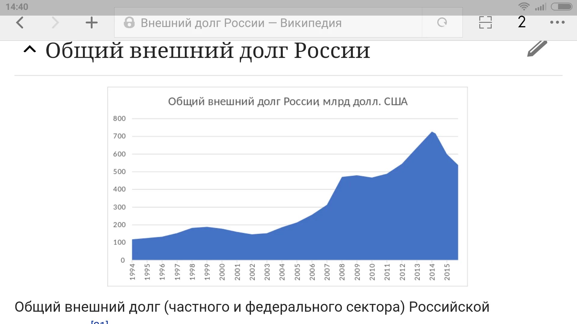 Общий внешний долг. Внешний долг России. Внешний долг России СССР. Внешний долг России график.