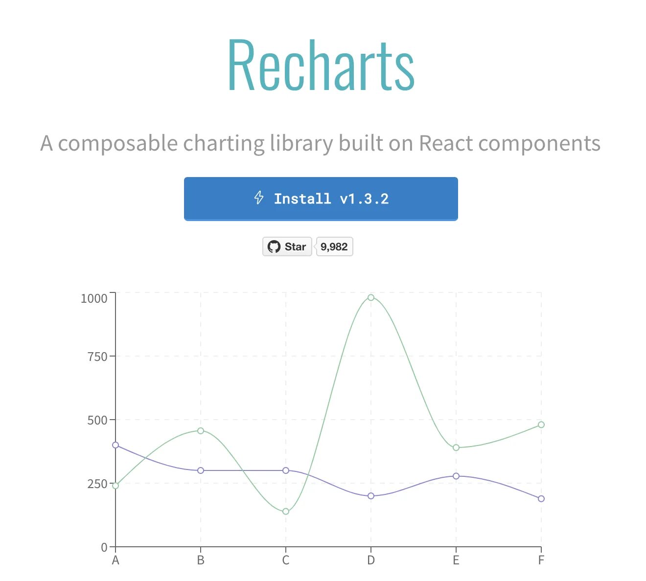 Recharts. Recharts React. Библиотека графиков реакт. JAVASCRIPT график.
