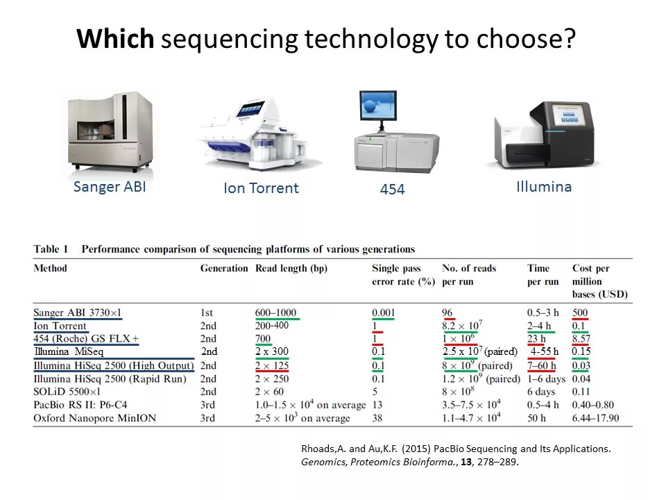 Single read. PACBIO секвенирование. Nanopore sequence. Hiseq4000 цена запуска секвенатора. Hiseq4000 характеристики.