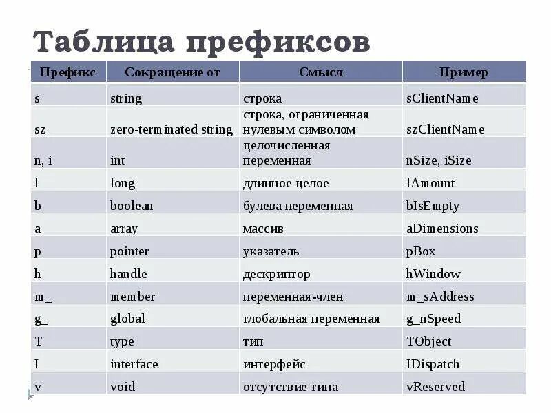 Префикс без. Таблица префиксов. Таблица префиксов сетей. Префиксы в английском языке таблица. Как выглядит префикс.