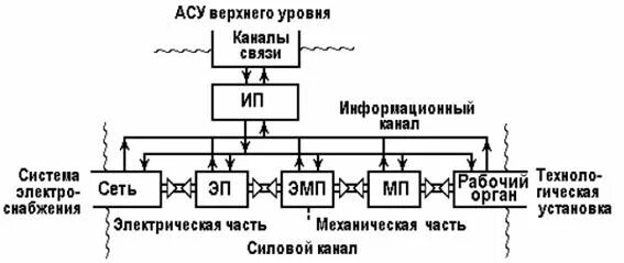 Уровни канала связи. Общая структура электропривода. Структура электромеханического привода. Автоматизированная схема электропривода. Схема электрическая структурная электропривода.