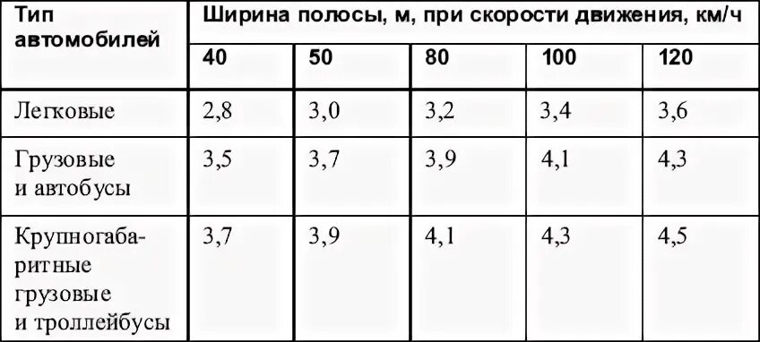 Ширина полосы дороги по гост. Ширина полосы движения. Пирина полосы движения. Минимальная ширина полосы движения. ГОСТ ширина полосы движения.