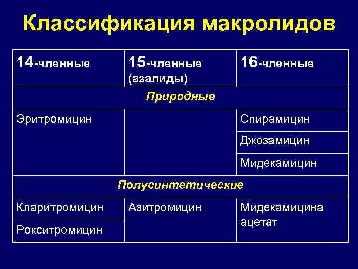 Макролиды препараты джозамицин. Азитромицин группа макролидов. Макролиды 2 поколения. Макролиды 14 и 15 членные. Препараты из группы макролидов