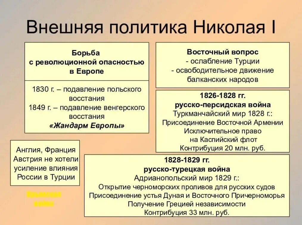 Внешняя политика россии николая i