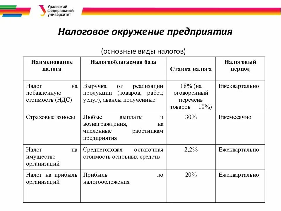 Список налогов предприятия. Виды налогов выплачиваемых предприятием. налоги уплачиваемые предприятиями кратко. основные виды налогов уплачиваемых предприятием. основные налоги уплачиваемые предприятием.