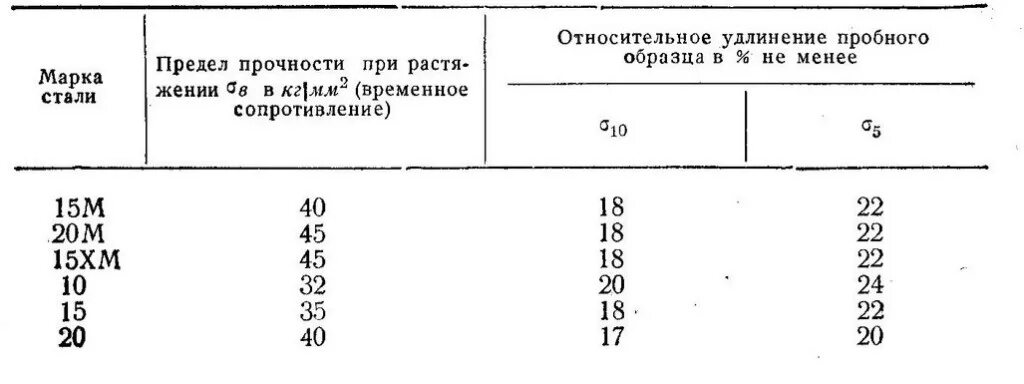 Предел прочности стали 20. Сталь 20 относительное удлинение. Относительное удлинение и предел текучести. Предел прочности относительное удлинение. Предел прочности относительное удлинение ст.