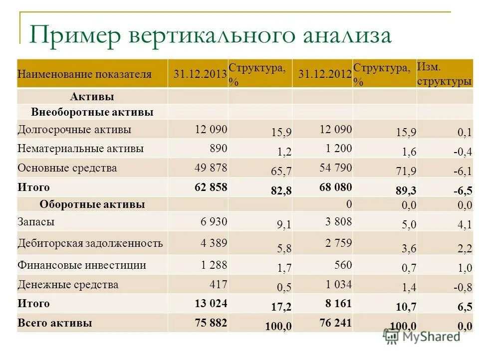 Провести вертикальный анализ