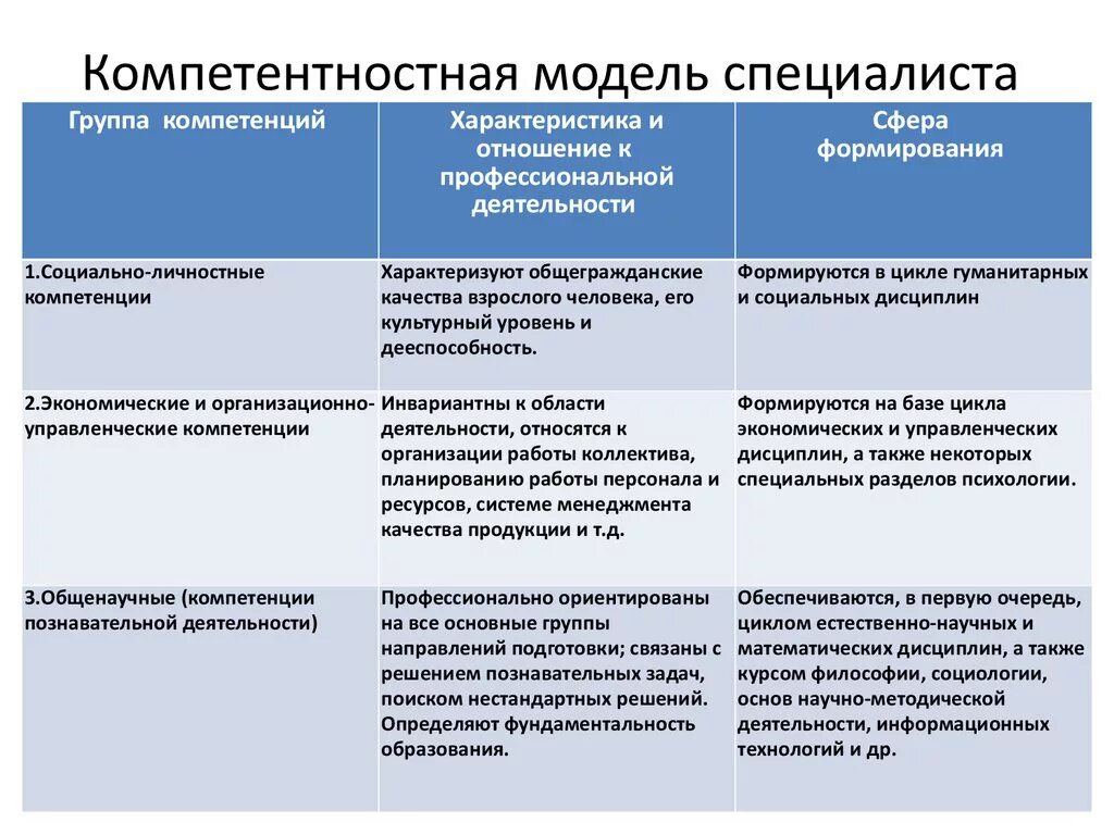 Компетентность социального работника. Компетентностная модель специалиста. Профессиональные компетенции таблица. Модель профессиональных компетенций. Модель компетенций специалиста.