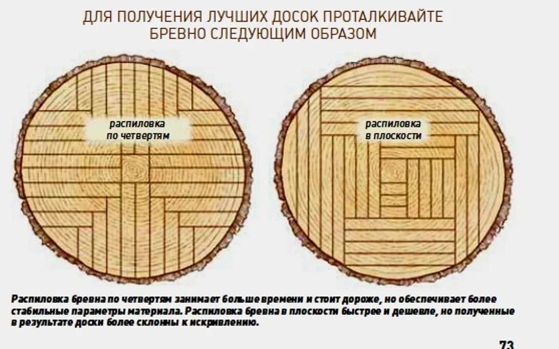 При распиловке бревна получают. Раскрой бревна по видам пиломатериалов. распил древесины на доски и бревна. правильный распил бревна на доски. распил кругляка на доски схема.