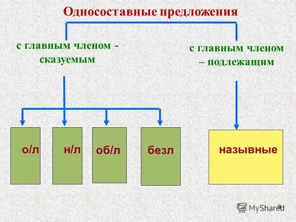 Односоставное с главным членом подлежащим