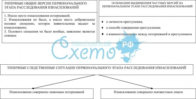 Типичные ситуации первоначального этапа расследования.