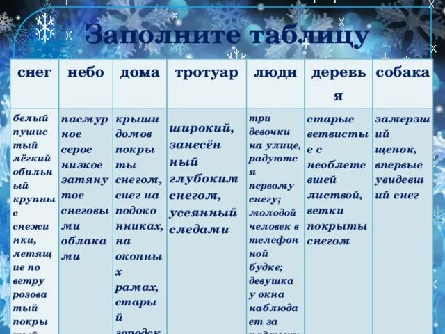 План сочинения по картине попова первый снег 7 класс. Описание картины первый снег попов. Сочинение по картине попова первый снег. Сочинение по картине попова первый снег. Русский язык 7 класс сочинение первый снег.