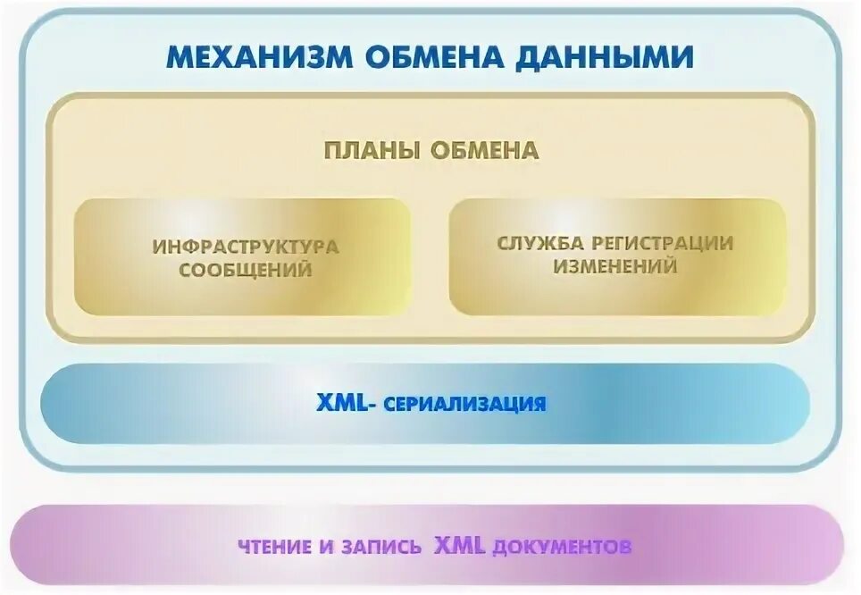 Механизм обмена информации. Обмен сообщениями. Механизм обмена информации. Конъюгация бактерий. Этапы процесса обмена информацией схема.