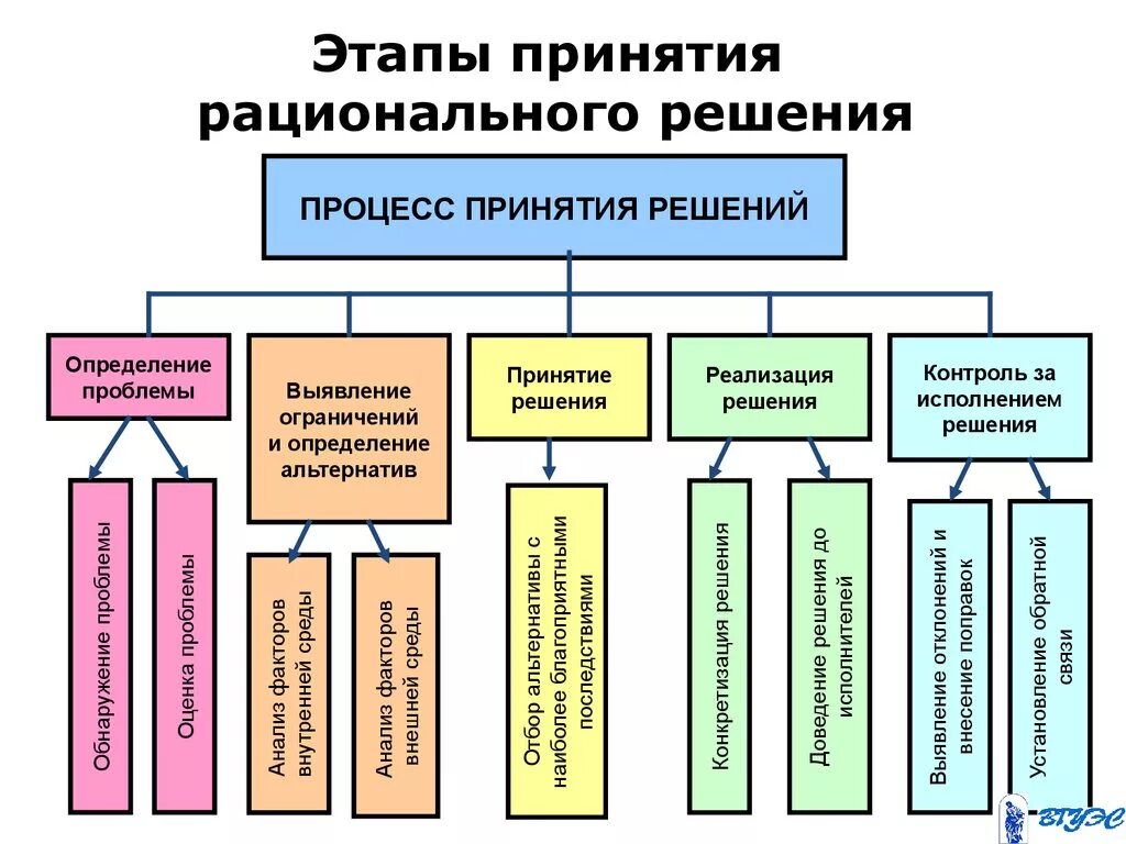 Проектный подход к ИКТ: планирование ИКТ муниципального образования Управление п