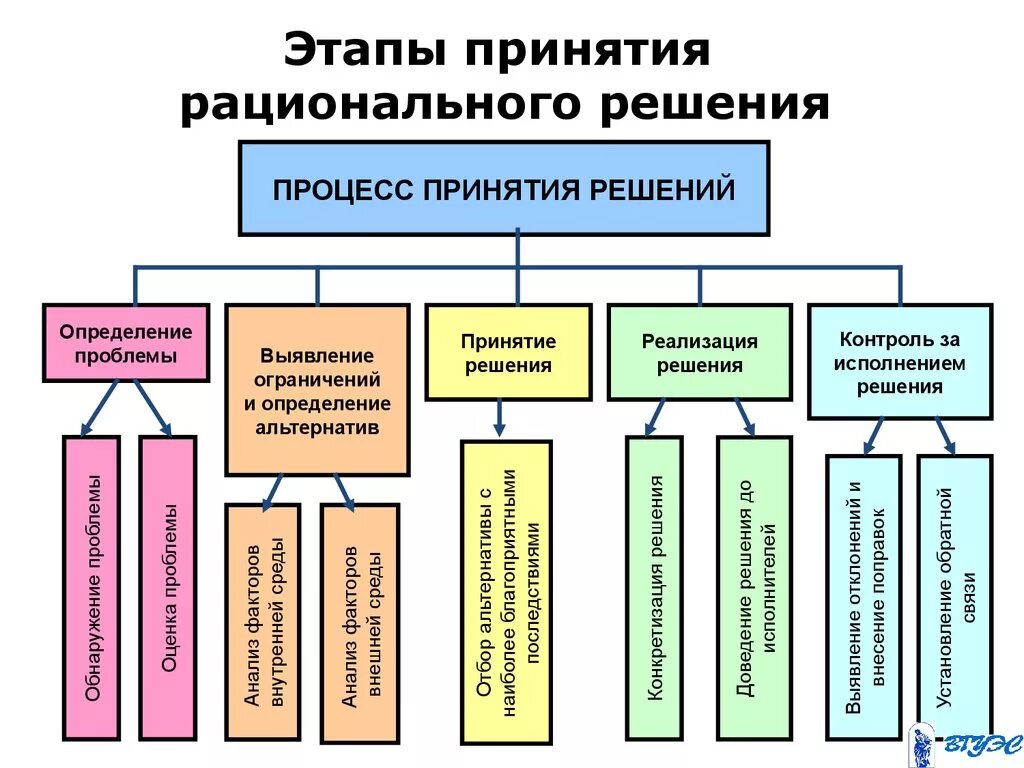 Процесс принятия рационального решения. Стадии типового процесса принятия рационального решения. Этапы принятия рационального решения и их характеристика. Этапы принятия рационального решения схема.