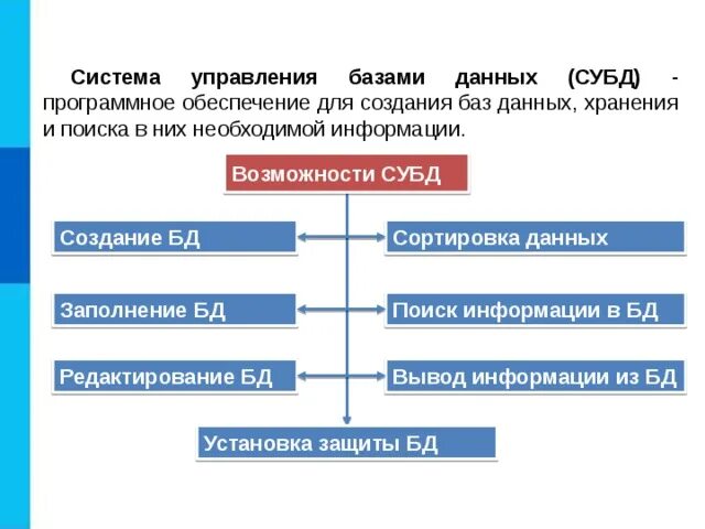 Организация систем управления базами данных. Система управления базами данных. Возможности базы данных. Базы данных и системы управления базами данных. Возможности систем управления базами данных.