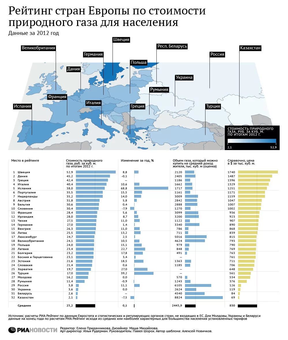 Рейтинг стран Европы по стоимости природного газа для населения. ГАЗ В Европе за 1 куб. Сколько стоит 1 куб газа в России для населения. Сколько в России стоит ГАЗ за 1 куб.