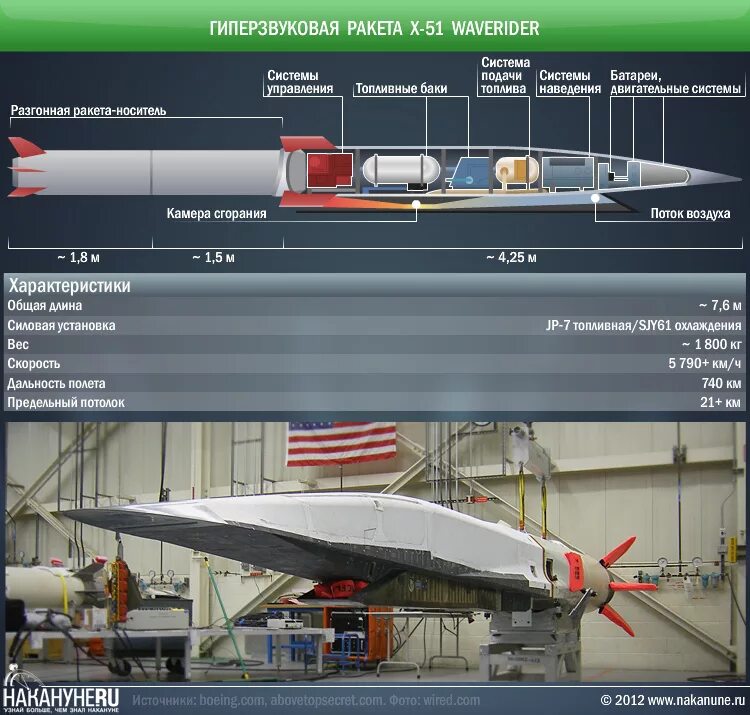 Скорость гиперзвука км ч. Гиперзвуковая Крылатая ракета "циркон". Американская гиперзвуковая ракета х-51. X-51a Waverider гиперзвуковая Крылатая ракета США. Сверхзвуковая Российская ракета циркон.