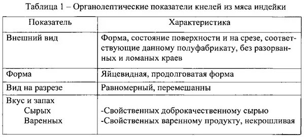 Органолептическая оценка качества мяса