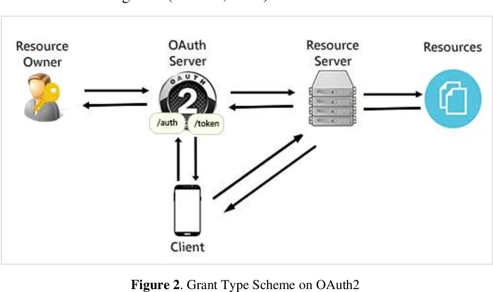 Client auth. Сервер oauth. Oauth 2.0. Протокол oauth. Oauth 2.0 implicit Flow.