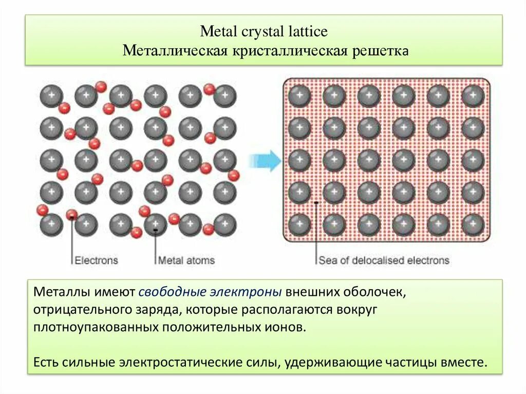 Металлическая связь. Металлическая кристаллическая решетка. Силы удерживающие частицы в металлической связи. Сила между частиц металлической кристаллической решетки. Вокруг движущегося иона существует существуют
