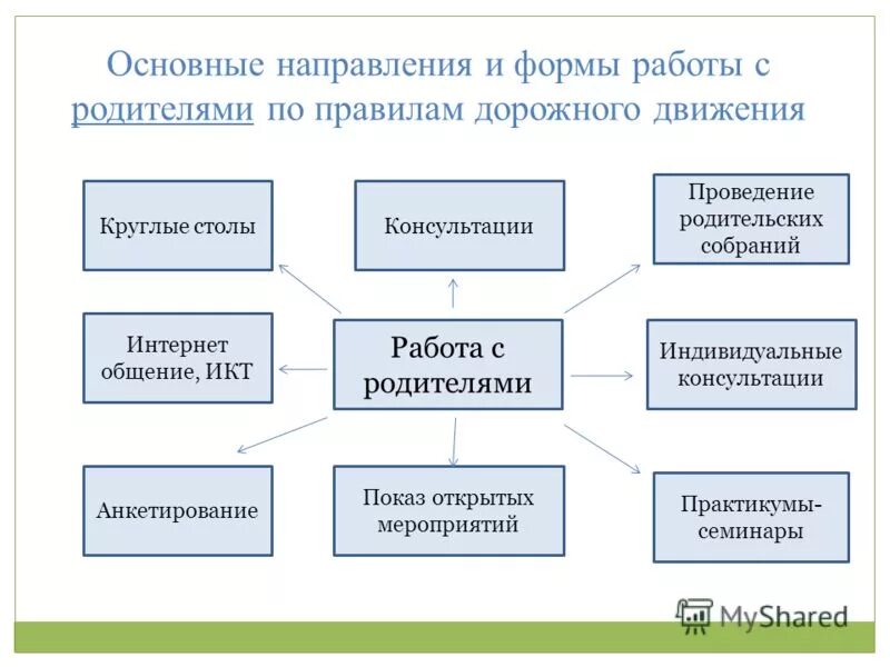 Рекомендации формы работы с ребенком