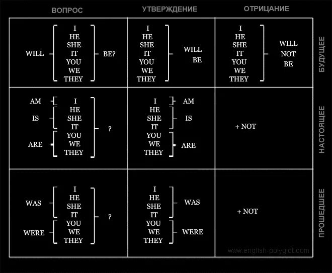 Английский для начинающих полиглот. Таблица глаголов Петрова английский. Глагол to be таблица полиглот. Таблица Петрова полиглот. Таблица времен английского языка полиглот Петрова.