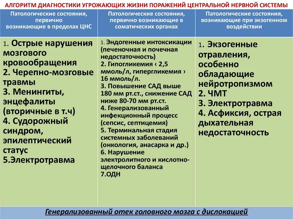 Диагноз нарушение нервной системы. Перечень заболеваний ЦНС. Таблица нарушений нервной системы. Перечень заболеваний центральной нервной системы. Нарушения функций центральной нервной системы