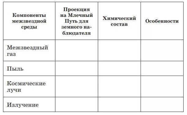 Проекция на млечный путь для земного наблюдателя. Компоненты межзвездной среды таблица. компоненты межзвездной среды таблица проекция. компоненты межзвездной среды таблица астрономия. таблциа компоненты межзвёздной среды.