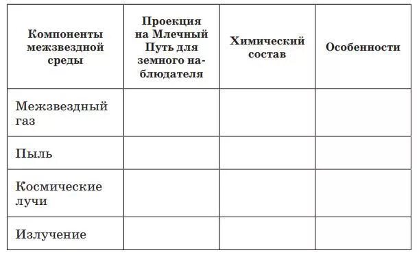 Компоненты межзвездной среды таблица. Компоненты межзвездной среды таблица астрономия. Компоненты межзвездной среды таблица проекция. Излучение межзвездной среды таблица. Химический состав излучений