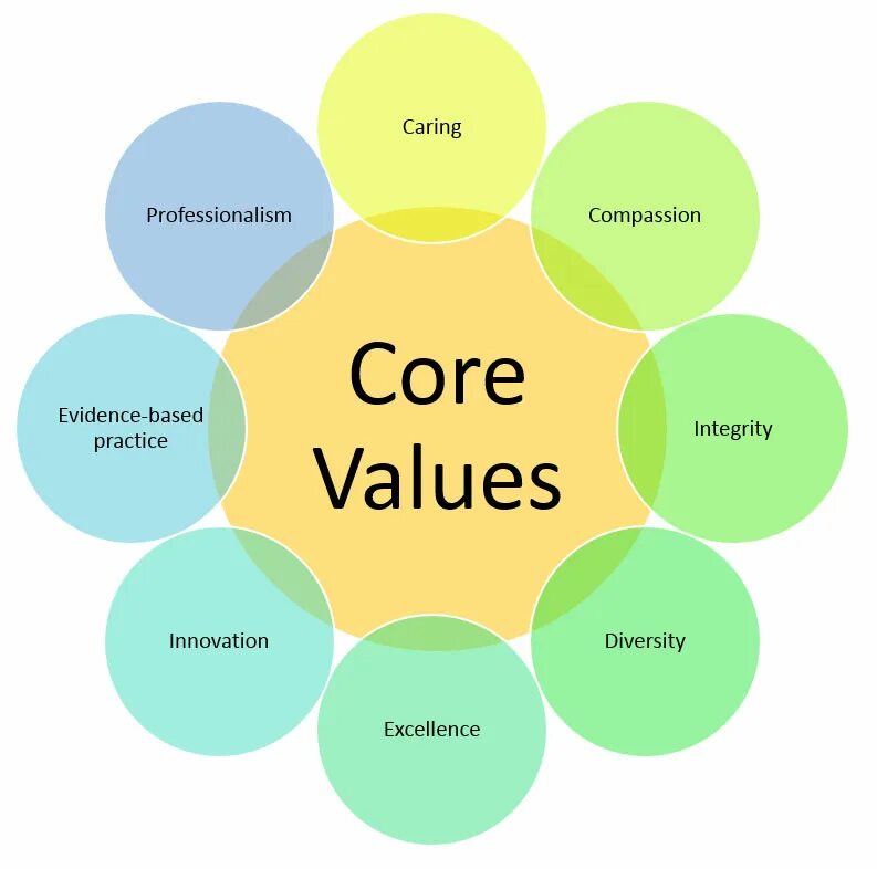 Values topic. Core values. Values картинки. Company values. Values and Lifestyles картинка.