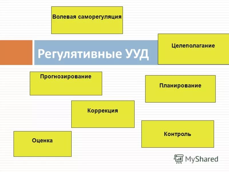 Целеполагание, планирование, контроль, оценка, коррекция. Саморегуляция ууд. Целеполагание планирование прогнозирование контроль коррекция оценка. Регулятивные ууд саморегуляция. Регулятивные ууд самоконтроль и самооценка.