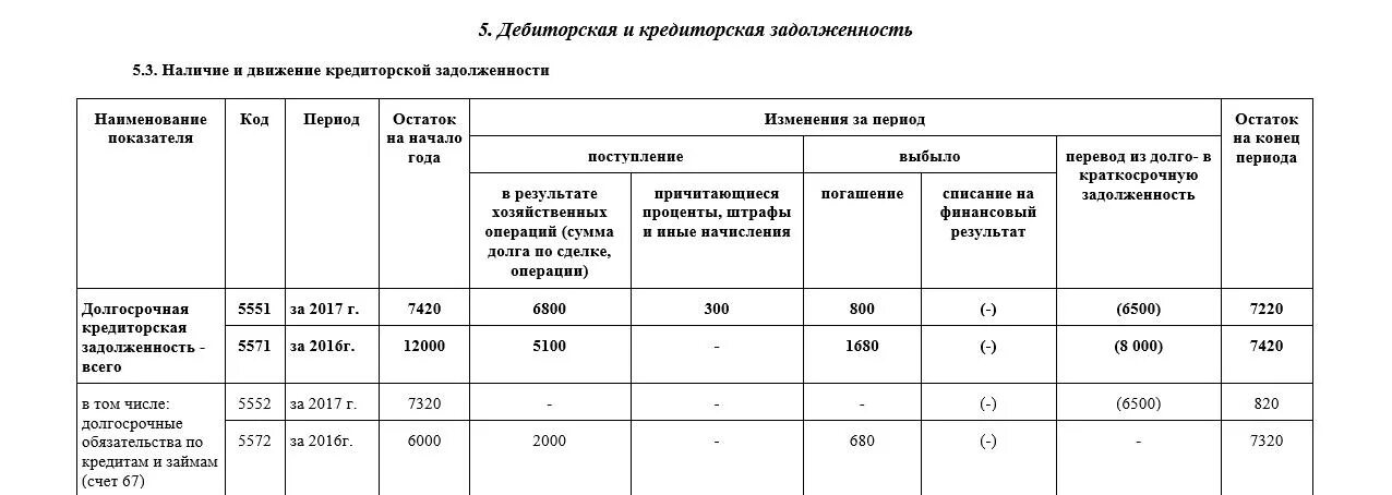 Пояснение дебиторской и кредиторской задолженности