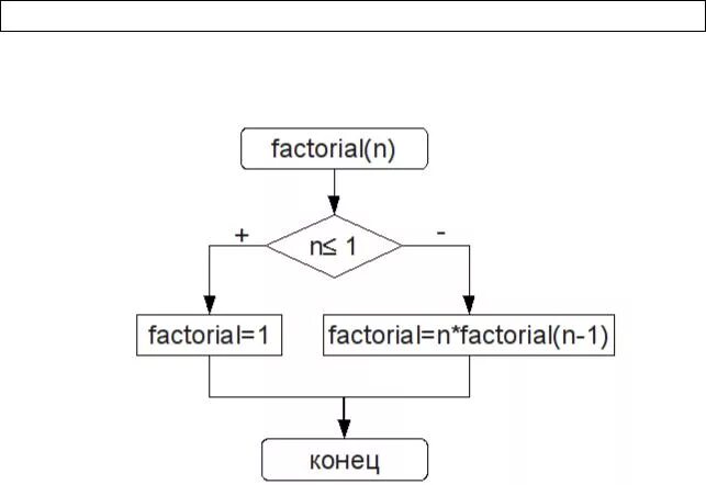 Алгоритмы рекурсивных функций. Блок схема рекурсивного алгоритма. Блок-схема рекурсивной функции. Блок схема факториала рекурсия. Рекурсивный алгоритм схема.