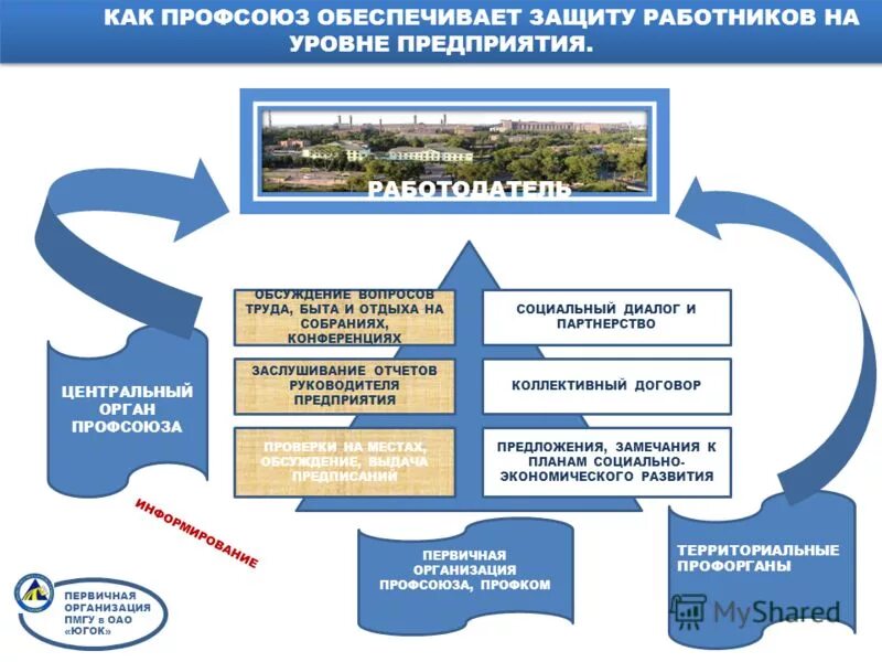 Профсоюз социальное учреждение. Зачем нужен профсоюз. Как профсоюз защищает работников. Для чего нужен профком на предприятии. Зачем нужен профсоюз презентация.