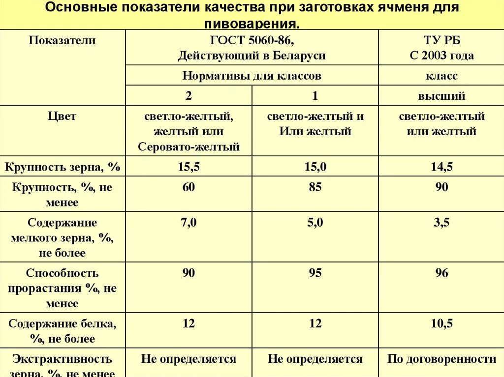 Гост овес. Показатели пивоваренного ячменя. Показатели качества зерна ячменя. Ячмень классификация на классы. Показатели качества зерна ячменя таблица.