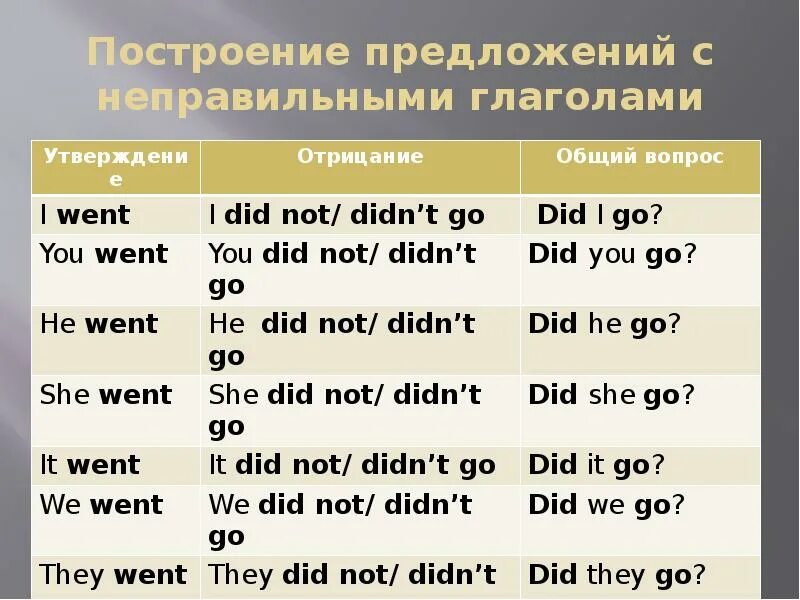 Образуйте отрицательную и вопросительную форму предложений. Предложения с неправильными глаголами. Глаголы с отрицанием в английском языке. Отрицательные глаголы в английском языке таблица. Фразы с неправильными глаголами английского языка.