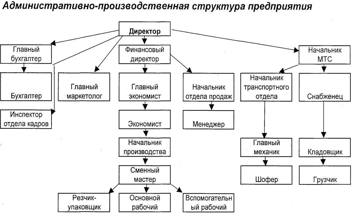 Структуры организации таблицы