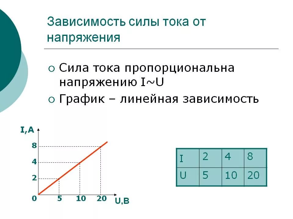 Как строить график зависимости силы тока от напряжения. Графики зависимости силы тока от напряжения. График зависимости напряжения от силы тока в цепи. График силы тока и напряжения с сопротивлением. Зависимость силы тока от напряжения задачи