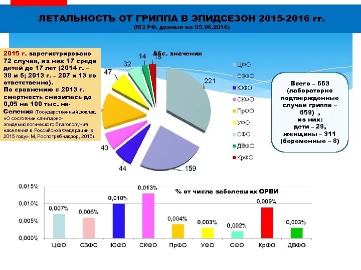 Смертность от гриппа. Статистика смертности от гриппа. Статистика смертности от грппов. Летальность гриппа в процентах. Сколько заболевает гриппом